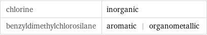 chlorine | inorganic benzyldimethylchlorosilane | aromatic | organometallic