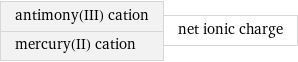 antimony(III) cation mercury(II) cation | net ionic charge