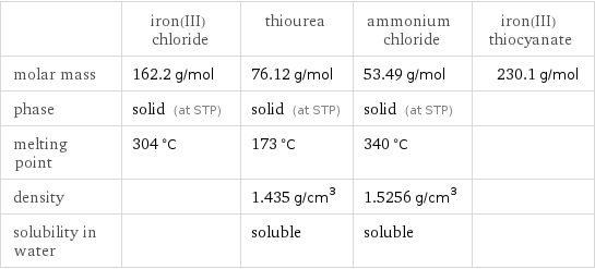  | iron(III) chloride | thiourea | ammonium chloride | iron(III) thiocyanate molar mass | 162.2 g/mol | 76.12 g/mol | 53.49 g/mol | 230.1 g/mol phase | solid (at STP) | solid (at STP) | solid (at STP) |  melting point | 304 °C | 173 °C | 340 °C |  density | | 1.435 g/cm^3 | 1.5256 g/cm^3 |  solubility in water | | soluble | soluble | 