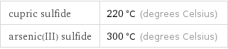 cupric sulfide | 220 °C (degrees Celsius) arsenic(III) sulfide | 300 °C (degrees Celsius)