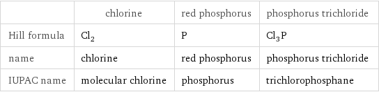  | chlorine | red phosphorus | phosphorus trichloride Hill formula | Cl_2 | P | Cl_3P name | chlorine | red phosphorus | phosphorus trichloride IUPAC name | molecular chlorine | phosphorus | trichlorophosphane