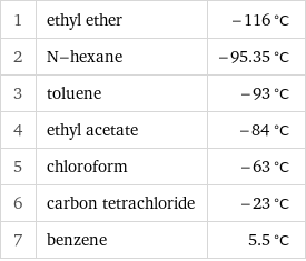 1 | ethyl ether | -116 °C 2 | N-hexane | -95.35 °C 3 | toluene | -93 °C 4 | ethyl acetate | -84 °C 5 | chloroform | -63 °C 6 | carbon tetrachloride | -23 °C 7 | benzene | 5.5 °C