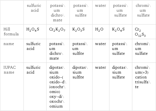  | sulfuric acid | potassium dichromate | potassium sulfite | water | potassium sulfate | chromium sulfate Hill formula | H_2O_4S | Cr_2K_2O_7 | K_2O_3S | H_2O | K_2O_4S | Cr_2O_12S_3 name | sulfuric acid | potassium dichromate | potassium sulfite | water | potassium sulfate | chromium sulfate IUPAC name | sulfuric acid | dipotassium oxido-(oxido-dioxochromio)oxy-dioxochromium | dipotassium sulfite | water | dipotassium sulfate | chromium(+3) cation trisulfate