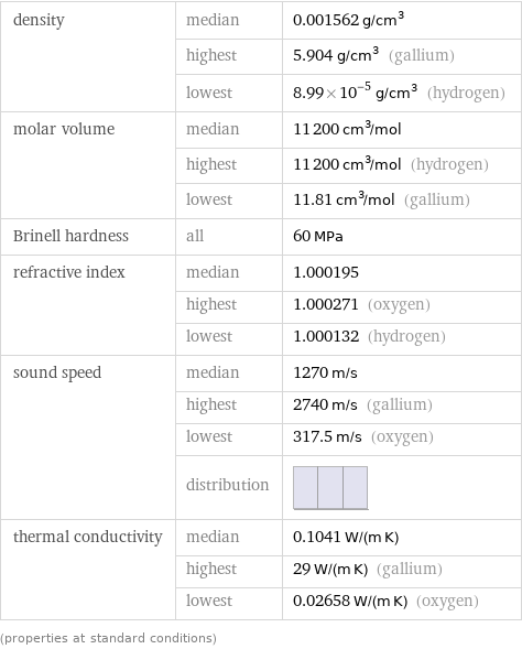 density | median | 0.001562 g/cm^3  | highest | 5.904 g/cm^3 (gallium)  | lowest | 8.99×10^-5 g/cm^3 (hydrogen) molar volume | median | 11200 cm^3/mol  | highest | 11200 cm^3/mol (hydrogen)  | lowest | 11.81 cm^3/mol (gallium) Brinell hardness | all | 60 MPa refractive index | median | 1.000195  | highest | 1.000271 (oxygen)  | lowest | 1.000132 (hydrogen) sound speed | median | 1270 m/s  | highest | 2740 m/s (gallium)  | lowest | 317.5 m/s (oxygen)  | distribution |  thermal conductivity | median | 0.1041 W/(m K)  | highest | 29 W/(m K) (gallium)  | lowest | 0.02658 W/(m K) (oxygen) (properties at standard conditions)