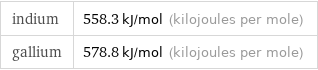 indium | 558.3 kJ/mol (kilojoules per mole) gallium | 578.8 kJ/mol (kilojoules per mole)