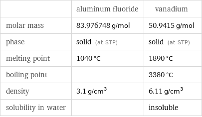  | aluminum fluoride | vanadium molar mass | 83.976748 g/mol | 50.9415 g/mol phase | solid (at STP) | solid (at STP) melting point | 1040 °C | 1890 °C boiling point | | 3380 °C density | 3.1 g/cm^3 | 6.11 g/cm^3 solubility in water | | insoluble
