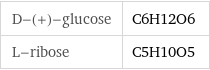 D-(+)-glucose | C6H12O6 L-ribose | C5H10O5