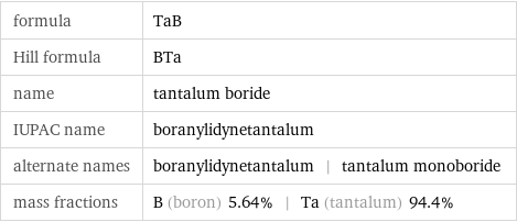 formula | TaB Hill formula | BTa name | tantalum boride IUPAC name | boranylidynetantalum alternate names | boranylidynetantalum | tantalum monoboride mass fractions | B (boron) 5.64% | Ta (tantalum) 94.4%