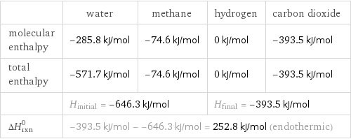  | water | methane | hydrogen | carbon dioxide molecular enthalpy | -285.8 kJ/mol | -74.6 kJ/mol | 0 kJ/mol | -393.5 kJ/mol total enthalpy | -571.7 kJ/mol | -74.6 kJ/mol | 0 kJ/mol | -393.5 kJ/mol  | H_initial = -646.3 kJ/mol | | H_final = -393.5 kJ/mol |  ΔH_rxn^0 | -393.5 kJ/mol - -646.3 kJ/mol = 252.8 kJ/mol (endothermic) | | |  