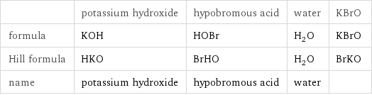  | potassium hydroxide | hypobromous acid | water | KBrO formula | KOH | HOBr | H_2O | KBrO Hill formula | HKO | BrHO | H_2O | BrKO name | potassium hydroxide | hypobromous acid | water | 