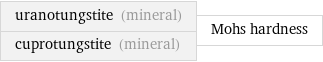uranotungstite (mineral) cuprotungstite (mineral) | Mohs hardness