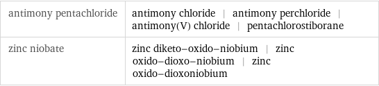 antimony pentachloride | antimony chloride | antimony perchloride | antimony(V) chloride | pentachlorostiborane zinc niobate | zinc diketo-oxido-niobium | zinc oxido-dioxo-niobium | zinc oxido-dioxoniobium