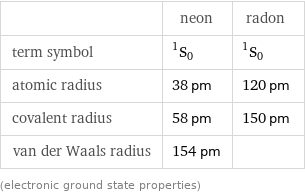  | neon | radon term symbol | ^1S_0 | ^1S_0 atomic radius | 38 pm | 120 pm covalent radius | 58 pm | 150 pm van der Waals radius | 154 pm |  (electronic ground state properties)