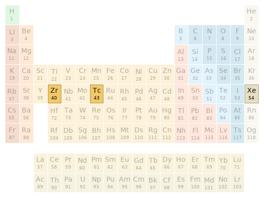 Periodic table location