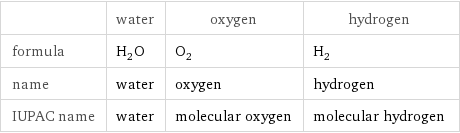  | water | oxygen | hydrogen formula | H_2O | O_2 | H_2 name | water | oxygen | hydrogen IUPAC name | water | molecular oxygen | molecular hydrogen