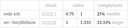  | visual | ratios | | comparisons soda ash | | 0.75 | 1 | 25% smaller sec-butyllithium | | 1 | 1.333 | 33.33% larger