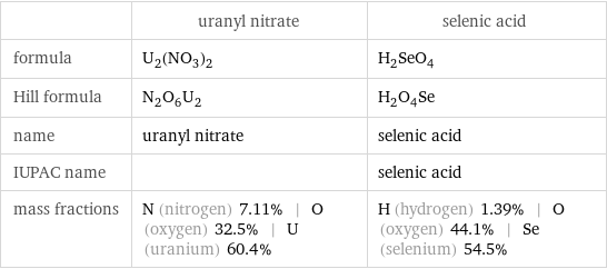  | uranyl nitrate | selenic acid formula | U_2(NO_3)_2 | H_2SeO_4 Hill formula | N_2O_6U_2 | H_2O_4Se name | uranyl nitrate | selenic acid IUPAC name | | selenic acid mass fractions | N (nitrogen) 7.11% | O (oxygen) 32.5% | U (uranium) 60.4% | H (hydrogen) 1.39% | O (oxygen) 44.1% | Se (selenium) 54.5%