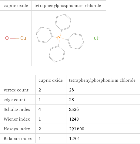   | cupric oxide | tetraphenylphosphonium chloride vertex count | 2 | 26 edge count | 1 | 28 Schultz index | 4 | 5536 Wiener index | 1 | 1248 Hosoya index | 2 | 291600 Balaban index | 1 | 1.701