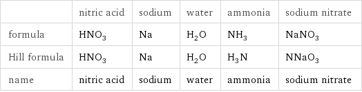  | nitric acid | sodium | water | ammonia | sodium nitrate formula | HNO_3 | Na | H_2O | NH_3 | NaNO_3 Hill formula | HNO_3 | Na | H_2O | H_3N | NNaO_3 name | nitric acid | sodium | water | ammonia | sodium nitrate