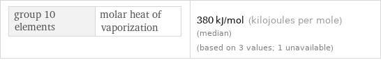 group 10 elements | molar heat of vaporization | 380 kJ/mol (kilojoules per mole) (median) (based on 3 values; 1 unavailable)