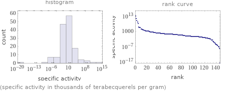   (specific activity in thousands of terabecquerels per gram)