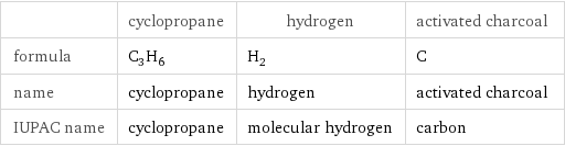  | cyclopropane | hydrogen | activated charcoal formula | C_3H_6 | H_2 | C name | cyclopropane | hydrogen | activated charcoal IUPAC name | cyclopropane | molecular hydrogen | carbon