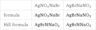  | AgNO3NaBr | AgBrNaNO3 formula | AgNO3NaBr | AgBrNaNO3 Hill formula | AgBrNNaO3 | AgBrNNaO3