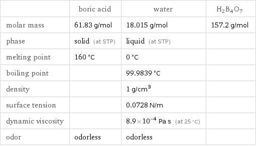  | boric acid | water | H2B4O7 molar mass | 61.83 g/mol | 18.015 g/mol | 157.2 g/mol phase | solid (at STP) | liquid (at STP) |  melting point | 160 °C | 0 °C |  boiling point | | 99.9839 °C |  density | | 1 g/cm^3 |  surface tension | | 0.0728 N/m |  dynamic viscosity | | 8.9×10^-4 Pa s (at 25 °C) |  odor | odorless | odorless | 