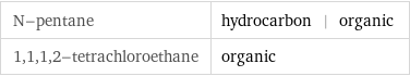 N-pentane | hydrocarbon | organic 1, 1, 1, 2-tetrachloroethane | organic