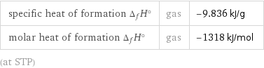 specific heat of formation Δ_fH° | gas | -9.836 kJ/g molar heat of formation Δ_fH° | gas | -1318 kJ/mol (at STP)