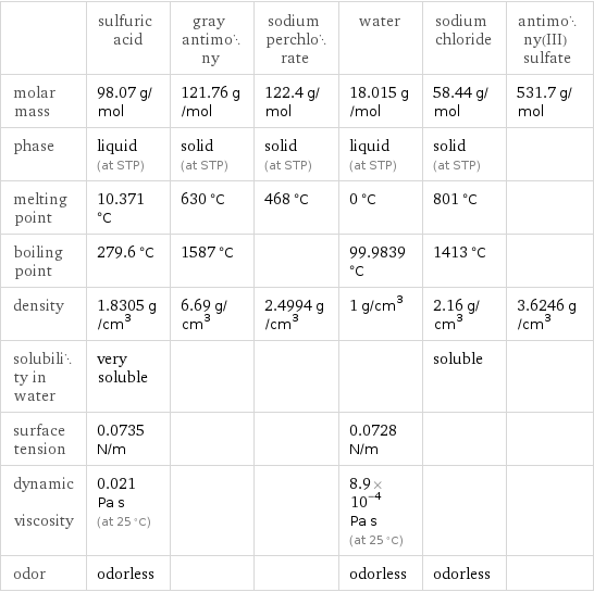  | sulfuric acid | gray antimony | sodium perchlorate | water | sodium chloride | antimony(III) sulfate molar mass | 98.07 g/mol | 121.76 g/mol | 122.4 g/mol | 18.015 g/mol | 58.44 g/mol | 531.7 g/mol phase | liquid (at STP) | solid (at STP) | solid (at STP) | liquid (at STP) | solid (at STP) |  melting point | 10.371 °C | 630 °C | 468 °C | 0 °C | 801 °C |  boiling point | 279.6 °C | 1587 °C | | 99.9839 °C | 1413 °C |  density | 1.8305 g/cm^3 | 6.69 g/cm^3 | 2.4994 g/cm^3 | 1 g/cm^3 | 2.16 g/cm^3 | 3.6246 g/cm^3 solubility in water | very soluble | | | | soluble |  surface tension | 0.0735 N/m | | | 0.0728 N/m | |  dynamic viscosity | 0.021 Pa s (at 25 °C) | | | 8.9×10^-4 Pa s (at 25 °C) | |  odor | odorless | | | odorless | odorless | 