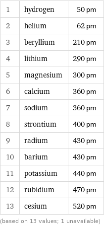 1 | hydrogen | 50 pm 2 | helium | 62 pm 3 | beryllium | 210 pm 4 | lithium | 290 pm 5 | magnesium | 300 pm 6 | calcium | 360 pm 7 | sodium | 360 pm 8 | strontium | 400 pm 9 | radium | 430 pm 10 | barium | 430 pm 11 | potassium | 440 pm 12 | rubidium | 470 pm 13 | cesium | 520 pm (based on 13 values; 1 unavailable)