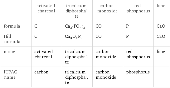  | activated charcoal | tricalcium diphosphate | carbon monoxide | red phosphorus | lime formula | C | Ca_3(PO_4)_2 | CO | P | CaO Hill formula | C | Ca_3O_8P_2 | CO | P | CaO name | activated charcoal | tricalcium diphosphate | carbon monoxide | red phosphorus | lime IUPAC name | carbon | tricalcium diphosphate | carbon monoxide | phosphorus | 