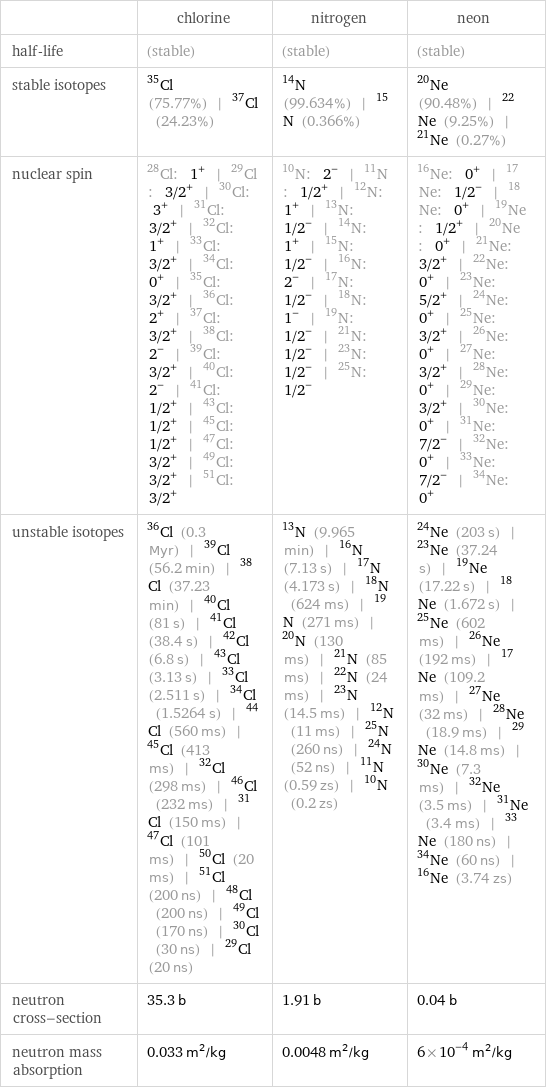  | chlorine | nitrogen | neon half-life | (stable) | (stable) | (stable) stable isotopes | Cl-35 (75.77%) | Cl-37 (24.23%) | N-14 (99.634%) | N-15 (0.366%) | Ne-20 (90.48%) | Ne-22 (9.25%) | Ne-21 (0.27%) nuclear spin | Cl-28: 1^+ | Cl-29: 3/2^+ | Cl-30: 3^+ | Cl-31: 3/2^+ | Cl-32: 1^+ | Cl-33: 3/2^+ | Cl-34: 0^+ | Cl-35: 3/2^+ | Cl-36: 2^+ | Cl-37: 3/2^+ | Cl-38: 2^- | Cl-39: 3/2^+ | Cl-40: 2^- | Cl-41: 1/2^+ | Cl-43: 1/2^+ | Cl-45: 1/2^+ | Cl-47: 3/2^+ | Cl-49: 3/2^+ | Cl-51: 3/2^+ | N-10: 2^- | N-11: 1/2^+ | N-12: 1^+ | N-13: 1/2^- | N-14: 1^+ | N-15: 1/2^- | N-16: 2^- | N-17: 1/2^- | N-18: 1^- | N-19: 1/2^- | N-21: 1/2^- | N-23: 1/2^- | N-25: 1/2^- | Ne-16: 0^+ | Ne-17: 1/2^- | Ne-18: 0^+ | Ne-19: 1/2^+ | Ne-20: 0^+ | Ne-21: 3/2^+ | Ne-22: 0^+ | Ne-23: 5/2^+ | Ne-24: 0^+ | Ne-25: 3/2^+ | Ne-26: 0^+ | Ne-27: 3/2^+ | Ne-28: 0^+ | Ne-29: 3/2^+ | Ne-30: 0^+ | Ne-31: 7/2^- | Ne-32: 0^+ | Ne-33: 7/2^- | Ne-34: 0^+ unstable isotopes | Cl-36 (0.3 Myr) | Cl-39 (56.2 min) | Cl-38 (37.23 min) | Cl-40 (81 s) | Cl-41 (38.4 s) | Cl-42 (6.8 s) | Cl-43 (3.13 s) | Cl-33 (2.511 s) | Cl-34 (1.5264 s) | Cl-44 (560 ms) | Cl-45 (413 ms) | Cl-32 (298 ms) | Cl-46 (232 ms) | Cl-31 (150 ms) | Cl-47 (101 ms) | Cl-50 (20 ms) | Cl-51 (200 ns) | Cl-48 (200 ns) | Cl-49 (170 ns) | Cl-30 (30 ns) | Cl-29 (20 ns) | N-13 (9.965 min) | N-16 (7.13 s) | N-17 (4.173 s) | N-18 (624 ms) | N-19 (271 ms) | N-20 (130 ms) | N-21 (85 ms) | N-22 (24 ms) | N-23 (14.5 ms) | N-12 (11 ms) | N-25 (260 ns) | N-24 (52 ns) | N-11 (0.59 zs) | N-10 (0.2 zs) | Ne-24 (203 s) | Ne-23 (37.24 s) | Ne-19 (17.22 s) | Ne-18 (1.672 s) | Ne-25 (602 ms) | Ne-26 (192 ms) | Ne-17 (109.2 ms) | Ne-27 (32 ms) | Ne-28 (18.9 ms) | Ne-29 (14.8 ms) | Ne-30 (7.3 ms) | Ne-32 (3.5 ms) | Ne-31 (3.4 ms) | Ne-33 (180 ns) | Ne-34 (60 ns) | Ne-16 (3.74 zs) neutron cross-section | 35.3 b | 1.91 b | 0.04 b neutron mass absorption | 0.033 m^2/kg | 0.0048 m^2/kg | 6×10^-4 m^2/kg