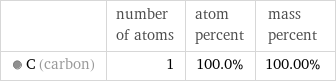  | number of atoms | atom percent | mass percent  C (carbon) | 1 | 100.0% | 100.00%