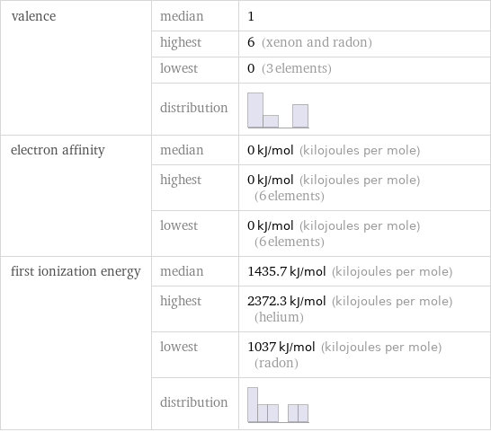 valence | median | 1  | highest | 6 (xenon and radon)  | lowest | 0 (3 elements)  | distribution |  electron affinity | median | 0 kJ/mol (kilojoules per mole)  | highest | 0 kJ/mol (kilojoules per mole) (6 elements)  | lowest | 0 kJ/mol (kilojoules per mole) (6 elements) first ionization energy | median | 1435.7 kJ/mol (kilojoules per mole)  | highest | 2372.3 kJ/mol (kilojoules per mole) (helium)  | lowest | 1037 kJ/mol (kilojoules per mole) (radon)  | distribution | 