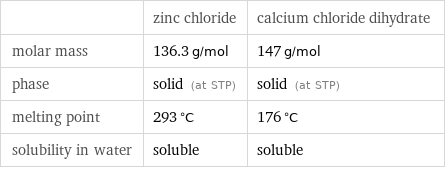 | zinc chloride | calcium chloride dihydrate molar mass | 136.3 g/mol | 147 g/mol phase | solid (at STP) | solid (at STP) melting point | 293 °C | 176 °C solubility in water | soluble | soluble