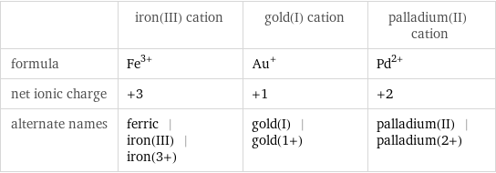  | iron(III) cation | gold(I) cation | palladium(II) cation formula | Fe^(3+) | Au^+ | Pd^(2+) net ionic charge | +3 | +1 | +2 alternate names | ferric | iron(III) | iron(3+) | gold(I) | gold(1+) | palladium(II) | palladium(2+)