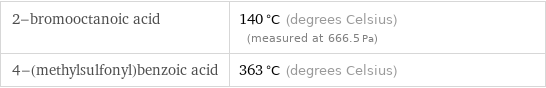 2-bromooctanoic acid | 140 °C (degrees Celsius) (measured at 666.5 Pa) 4-(methylsulfonyl)benzoic acid | 363 °C (degrees Celsius)