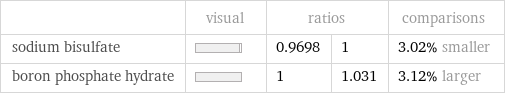  | visual | ratios | | comparisons sodium bisulfate | | 0.9698 | 1 | 3.02% smaller boron phosphate hydrate | | 1 | 1.031 | 3.12% larger