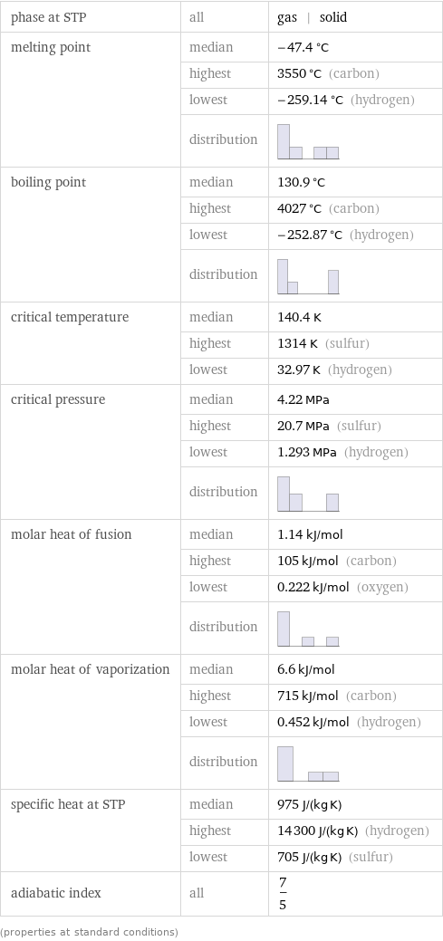 phase at STP | all | gas | solid melting point | median | -47.4 °C  | highest | 3550 °C (carbon)  | lowest | -259.14 °C (hydrogen)  | distribution |  boiling point | median | 130.9 °C  | highest | 4027 °C (carbon)  | lowest | -252.87 °C (hydrogen)  | distribution |  critical temperature | median | 140.4 K  | highest | 1314 K (sulfur)  | lowest | 32.97 K (hydrogen) critical pressure | median | 4.22 MPa  | highest | 20.7 MPa (sulfur)  | lowest | 1.293 MPa (hydrogen)  | distribution |  molar heat of fusion | median | 1.14 kJ/mol  | highest | 105 kJ/mol (carbon)  | lowest | 0.222 kJ/mol (oxygen)  | distribution |  molar heat of vaporization | median | 6.6 kJ/mol  | highest | 715 kJ/mol (carbon)  | lowest | 0.452 kJ/mol (hydrogen)  | distribution |  specific heat at STP | median | 975 J/(kg K)  | highest | 14300 J/(kg K) (hydrogen)  | lowest | 705 J/(kg K) (sulfur) adiabatic index | all | 7/5 (properties at standard conditions)