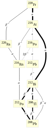 Decay chain Fr-220