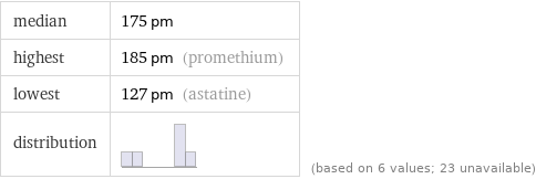 median | 175 pm highest | 185 pm (promethium) lowest | 127 pm (astatine) distribution | | (based on 6 values; 23 unavailable)