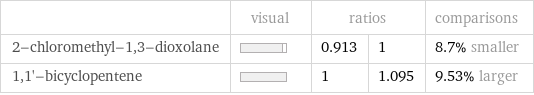  | visual | ratios | | comparisons 2-chloromethyl-1, 3-dioxolane | | 0.913 | 1 | 8.7% smaller 1, 1'-bicyclopentene | | 1 | 1.095 | 9.53% larger