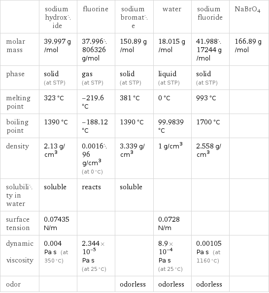  | sodium hydroxide | fluorine | sodium bromate | water | sodium fluoride | NaBrO4 molar mass | 39.997 g/mol | 37.996806326 g/mol | 150.89 g/mol | 18.015 g/mol | 41.98817244 g/mol | 166.89 g/mol phase | solid (at STP) | gas (at STP) | solid (at STP) | liquid (at STP) | solid (at STP) |  melting point | 323 °C | -219.6 °C | 381 °C | 0 °C | 993 °C |  boiling point | 1390 °C | -188.12 °C | 1390 °C | 99.9839 °C | 1700 °C |  density | 2.13 g/cm^3 | 0.001696 g/cm^3 (at 0 °C) | 3.339 g/cm^3 | 1 g/cm^3 | 2.558 g/cm^3 |  solubility in water | soluble | reacts | soluble | | |  surface tension | 0.07435 N/m | | | 0.0728 N/m | |  dynamic viscosity | 0.004 Pa s (at 350 °C) | 2.344×10^-5 Pa s (at 25 °C) | | 8.9×10^-4 Pa s (at 25 °C) | 0.00105 Pa s (at 1160 °C) |  odor | | | odorless | odorless | odorless | 