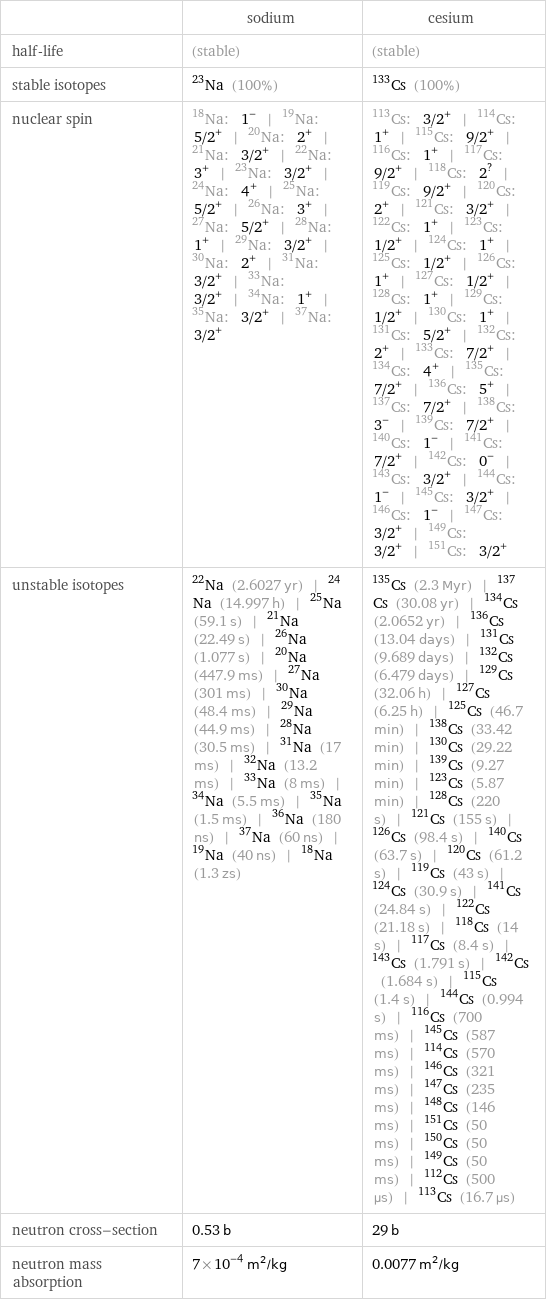  | sodium | cesium half-life | (stable) | (stable) stable isotopes | Na-23 (100%) | Cs-133 (100%) nuclear spin | Na-18: 1^- | Na-19: 5/2^+ | Na-20: 2^+ | Na-21: 3/2^+ | Na-22: 3^+ | Na-23: 3/2^+ | Na-24: 4^+ | Na-25: 5/2^+ | Na-26: 3^+ | Na-27: 5/2^+ | Na-28: 1^+ | Na-29: 3/2^+ | Na-30: 2^+ | Na-31: 3/2^+ | Na-33: 3/2^+ | Na-34: 1^+ | Na-35: 3/2^+ | Na-37: 3/2^+ | Cs-113: 3/2^+ | Cs-114: 1^+ | Cs-115: 9/2^+ | Cs-116: 1^+ | Cs-117: 9/2^+ | Cs-118: 2^? | Cs-119: 9/2^+ | Cs-120: 2^+ | Cs-121: 3/2^+ | Cs-122: 1^+ | Cs-123: 1/2^+ | Cs-124: 1^+ | Cs-125: 1/2^+ | Cs-126: 1^+ | Cs-127: 1/2^+ | Cs-128: 1^+ | Cs-129: 1/2^+ | Cs-130: 1^+ | Cs-131: 5/2^+ | Cs-132: 2^+ | Cs-133: 7/2^+ | Cs-134: 4^+ | Cs-135: 7/2^+ | Cs-136: 5^+ | Cs-137: 7/2^+ | Cs-138: 3^- | Cs-139: 7/2^+ | Cs-140: 1^- | Cs-141: 7/2^+ | Cs-142: 0^- | Cs-143: 3/2^+ | Cs-144: 1^- | Cs-145: 3/2^+ | Cs-146: 1^- | Cs-147: 3/2^+ | Cs-149: 3/2^+ | Cs-151: 3/2^+ unstable isotopes | Na-22 (2.6027 yr) | Na-24 (14.997 h) | Na-25 (59.1 s) | Na-21 (22.49 s) | Na-26 (1.077 s) | Na-20 (447.9 ms) | Na-27 (301 ms) | Na-30 (48.4 ms) | Na-29 (44.9 ms) | Na-28 (30.5 ms) | Na-31 (17 ms) | Na-32 (13.2 ms) | Na-33 (8 ms) | Na-34 (5.5 ms) | Na-35 (1.5 ms) | Na-36 (180 ns) | Na-37 (60 ns) | Na-19 (40 ns) | Na-18 (1.3 zs) | Cs-135 (2.3 Myr) | Cs-137 (30.08 yr) | Cs-134 (2.0652 yr) | Cs-136 (13.04 days) | Cs-131 (9.689 days) | Cs-132 (6.479 days) | Cs-129 (32.06 h) | Cs-127 (6.25 h) | Cs-125 (46.7 min) | Cs-138 (33.42 min) | Cs-130 (29.22 min) | Cs-139 (9.27 min) | Cs-123 (5.87 min) | Cs-128 (220 s) | Cs-121 (155 s) | Cs-126 (98.4 s) | Cs-140 (63.7 s) | Cs-120 (61.2 s) | Cs-119 (43 s) | Cs-124 (30.9 s) | Cs-141 (24.84 s) | Cs-122 (21.18 s) | Cs-118 (14 s) | Cs-117 (8.4 s) | Cs-143 (1.791 s) | Cs-142 (1.684 s) | Cs-115 (1.4 s) | Cs-144 (0.994 s) | Cs-116 (700 ms) | Cs-145 (587 ms) | Cs-114 (570 ms) | Cs-146 (321 ms) | Cs-147 (235 ms) | Cs-148 (146 ms) | Cs-151 (50 ms) | Cs-150 (50 ms) | Cs-149 (50 ms) | Cs-112 (500 µs) | Cs-113 (16.7 µs) neutron cross-section | 0.53 b | 29 b neutron mass absorption | 7×10^-4 m^2/kg | 0.0077 m^2/kg