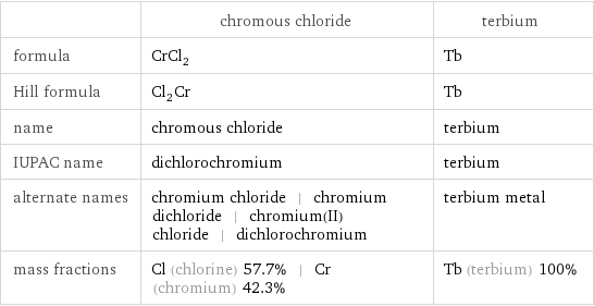  | chromous chloride | terbium formula | CrCl_2 | Tb Hill formula | Cl_2Cr | Tb name | chromous chloride | terbium IUPAC name | dichlorochromium | terbium alternate names | chromium chloride | chromium dichloride | chromium(II) chloride | dichlorochromium | terbium metal mass fractions | Cl (chlorine) 57.7% | Cr (chromium) 42.3% | Tb (terbium) 100%