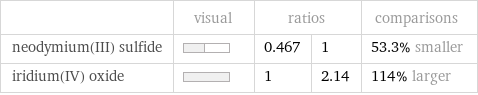  | visual | ratios | | comparisons neodymium(III) sulfide | | 0.467 | 1 | 53.3% smaller iridium(IV) oxide | | 1 | 2.14 | 114% larger