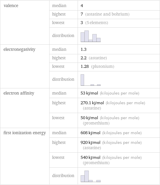 valence | median | 4  | highest | 7 (astatine and bohrium)  | lowest | 3 (5 elements)  | distribution |  electronegativity | median | 1.3  | highest | 2.2 (astatine)  | lowest | 1.28 (plutonium)  | distribution |  electron affinity | median | 53 kJ/mol (kilojoules per mole)  | highest | 270.1 kJ/mol (kilojoules per mole) (astatine)  | lowest | 50 kJ/mol (kilojoules per mole) (promethium) first ionization energy | median | 608 kJ/mol (kilojoules per mole)  | highest | 920 kJ/mol (kilojoules per mole) (astatine)  | lowest | 540 kJ/mol (kilojoules per mole) (promethium)  | distribution | 