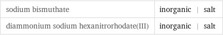 sodium bismuthate | inorganic | salt diammonium sodium hexanitrorhodate(III) | inorganic | salt